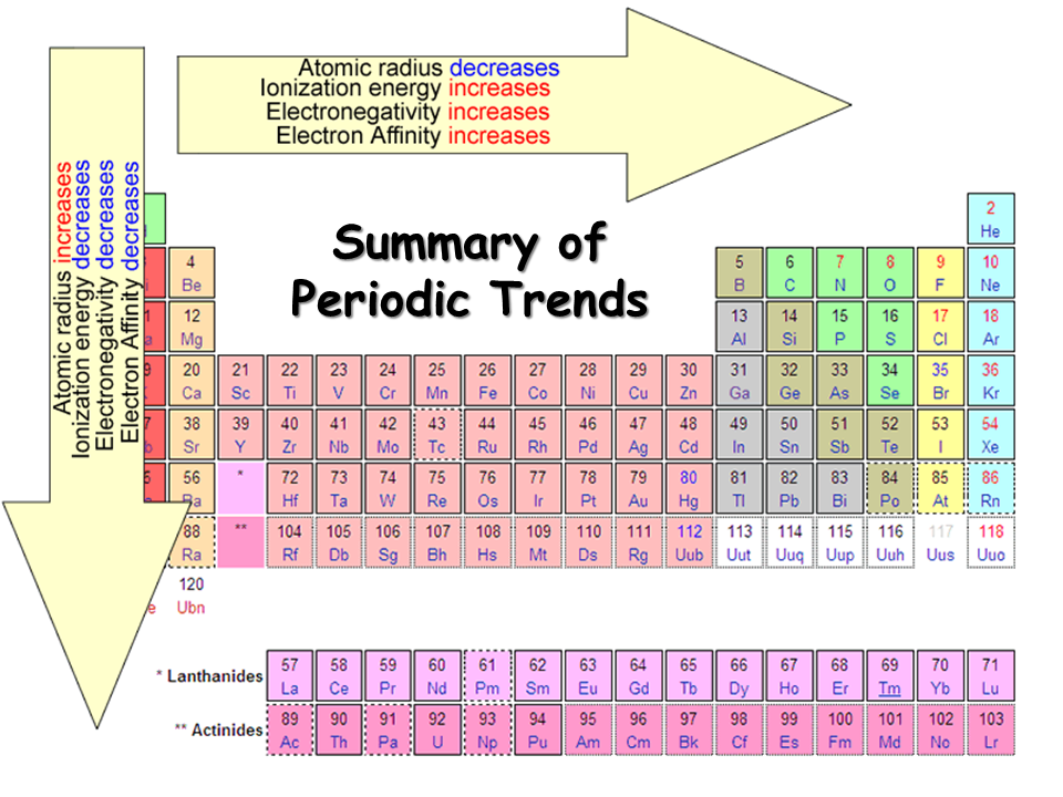 periodic table with electronegativity