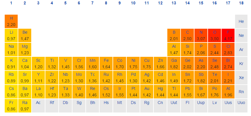 periodic table molar mass electronegativity