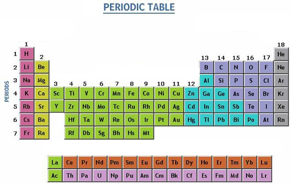 list-of-non-metals-with-symbols-and-their-uses-in-periodic-table-dynamic-periodic-table-of