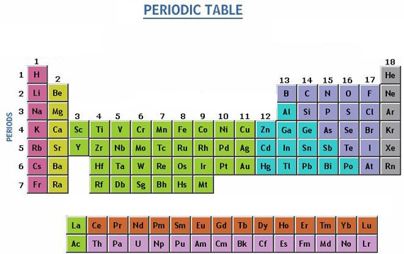 List Of Non Metals With Symbols And Their Uses In Periodic Table 