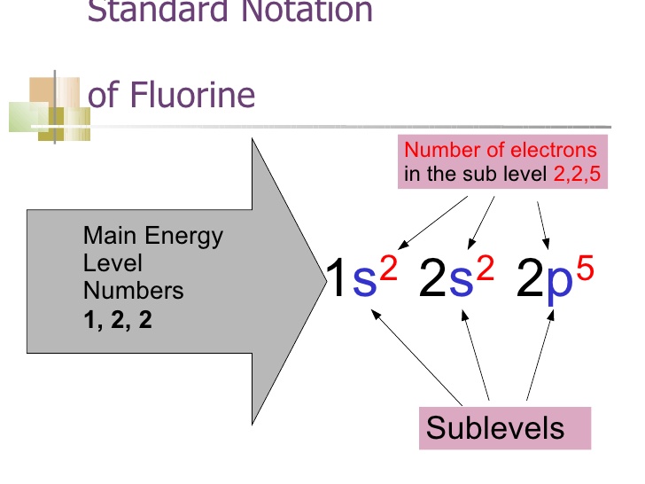 How To Find Electron Configuration For Fluorine Dynamic Periodic