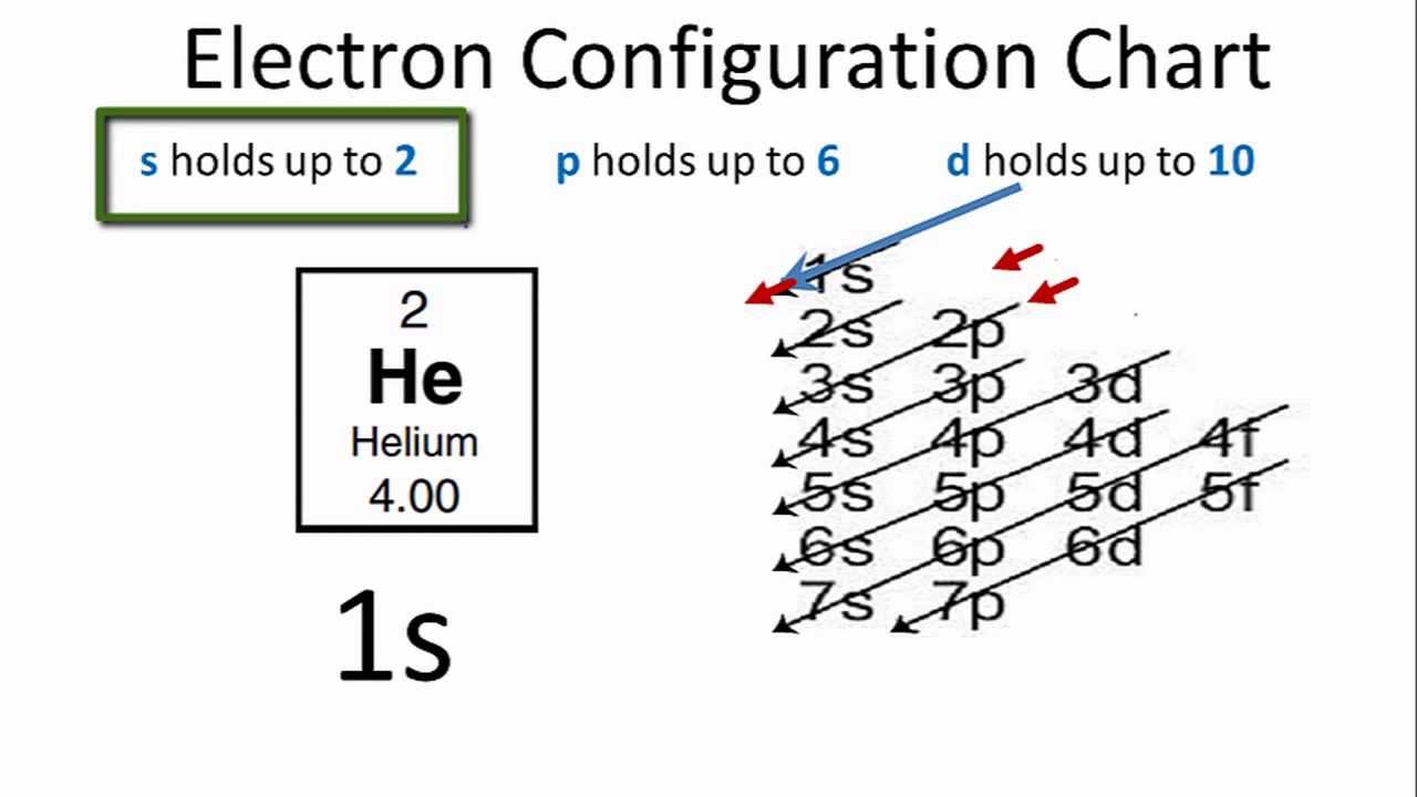 How To Find The Helium Electron Configuration He