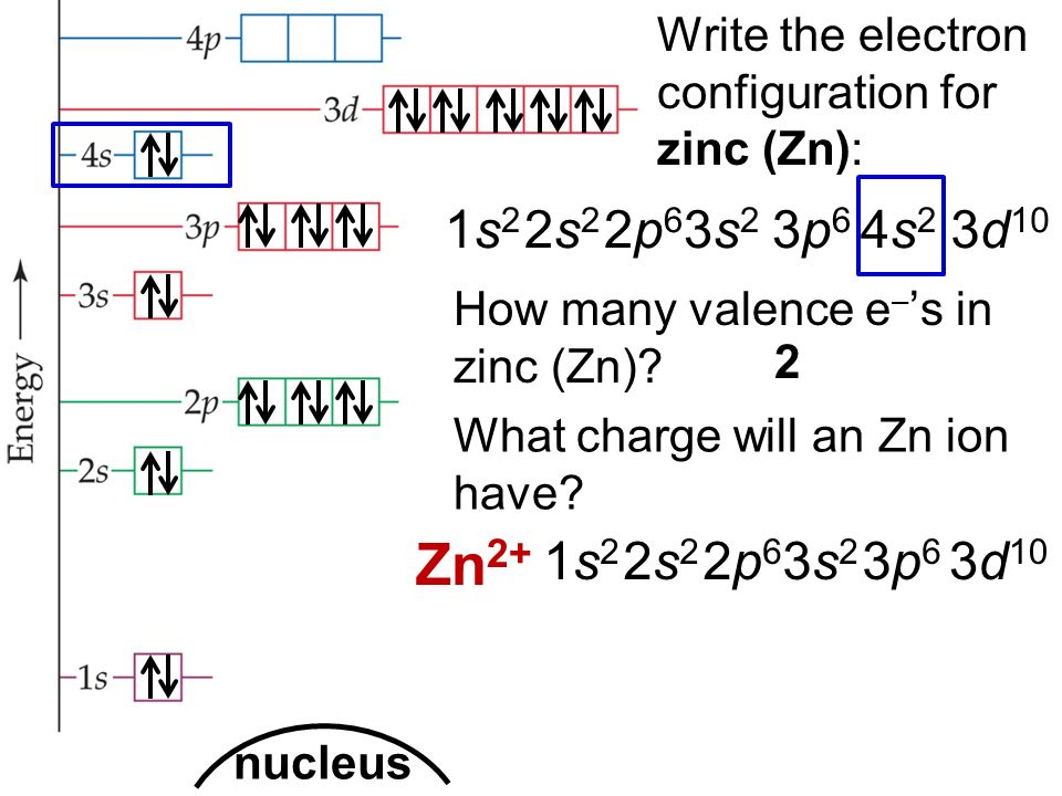 How To Find A Electron Configuration For Zinc Dynamic Periodic Table