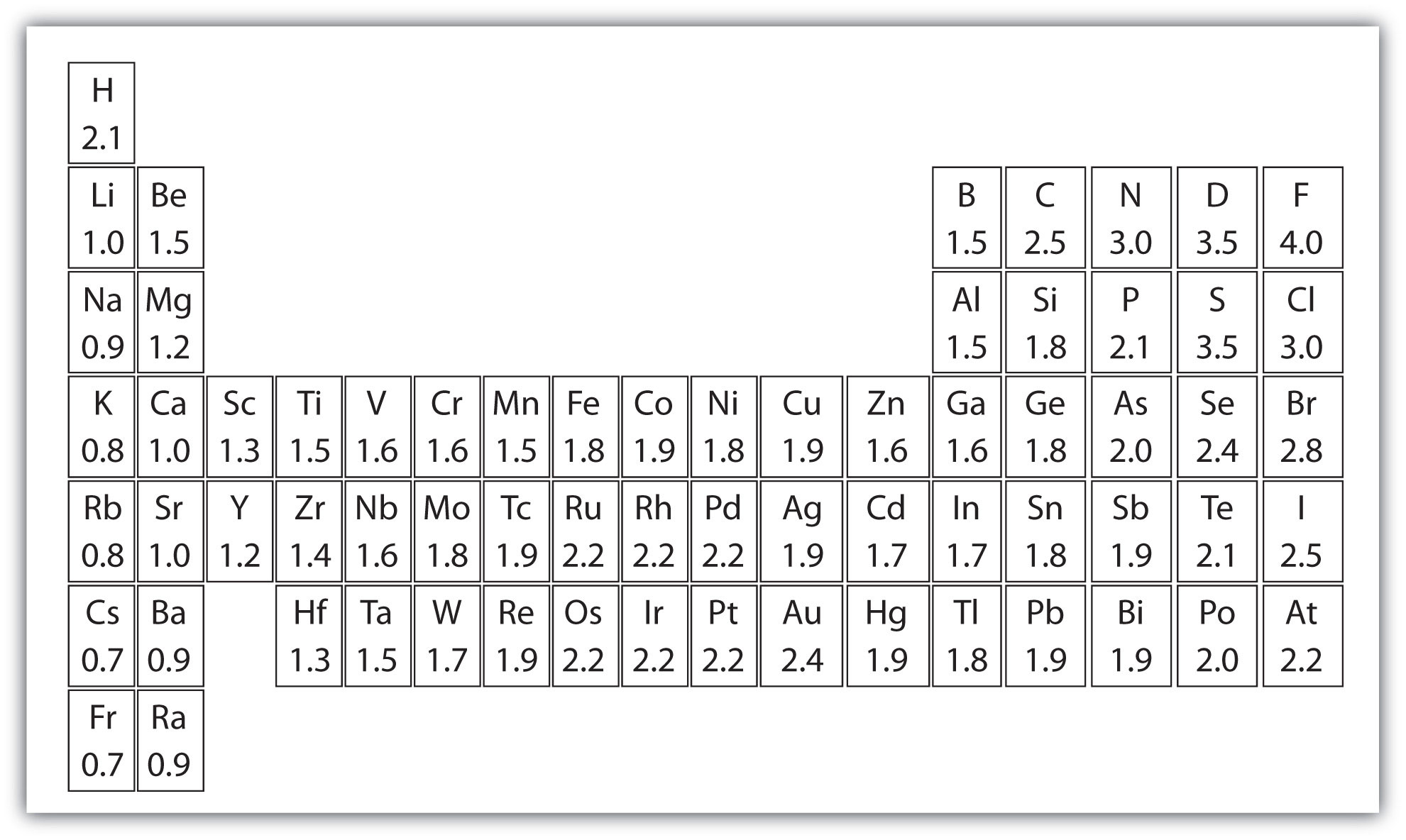 Periodic Table