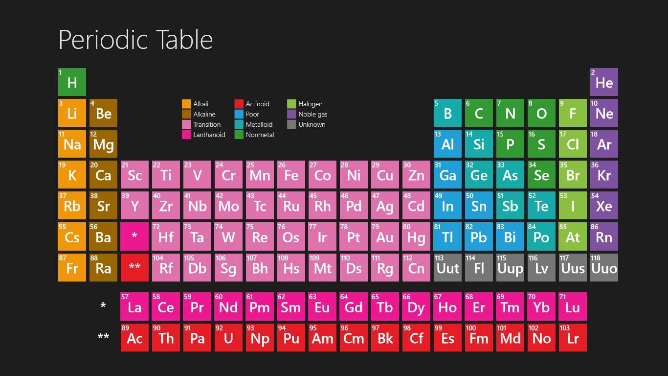 periodic table p atomic mass Elements of Chemistry Periodic and Table User   Dynamic