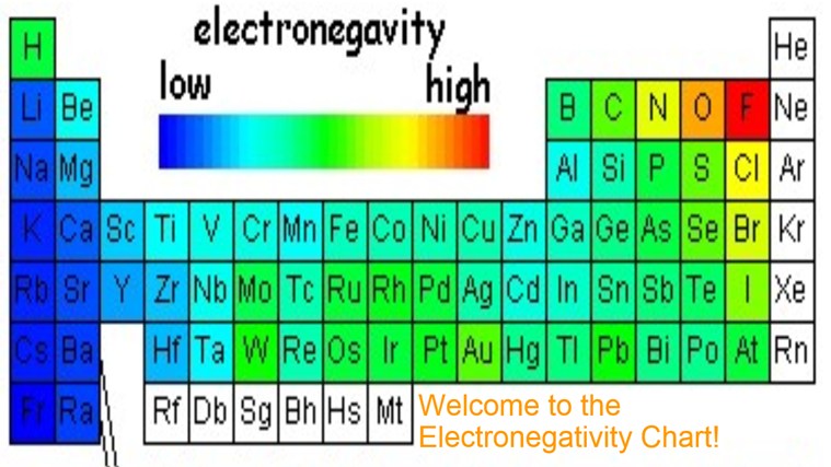 Chemistry Electronegativity Chart