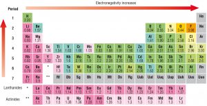 Electronegativity Chart of Elements — List of Electronegativity