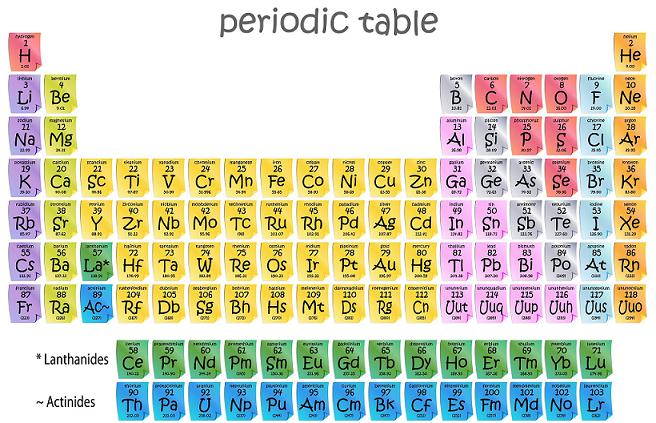 Atomic Number Chart