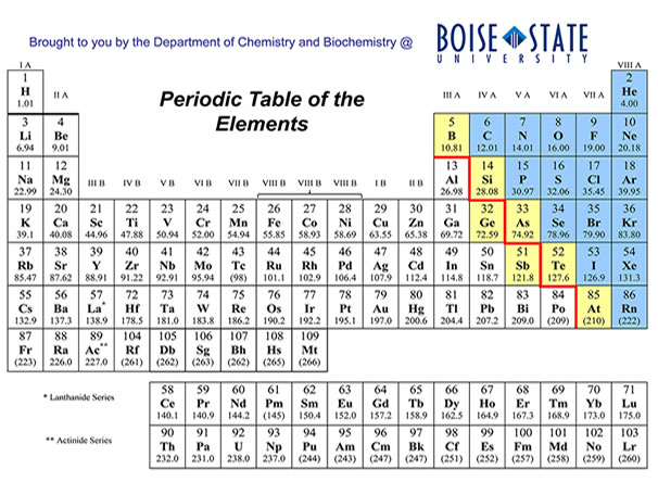 periodic table with atomic and molar mass