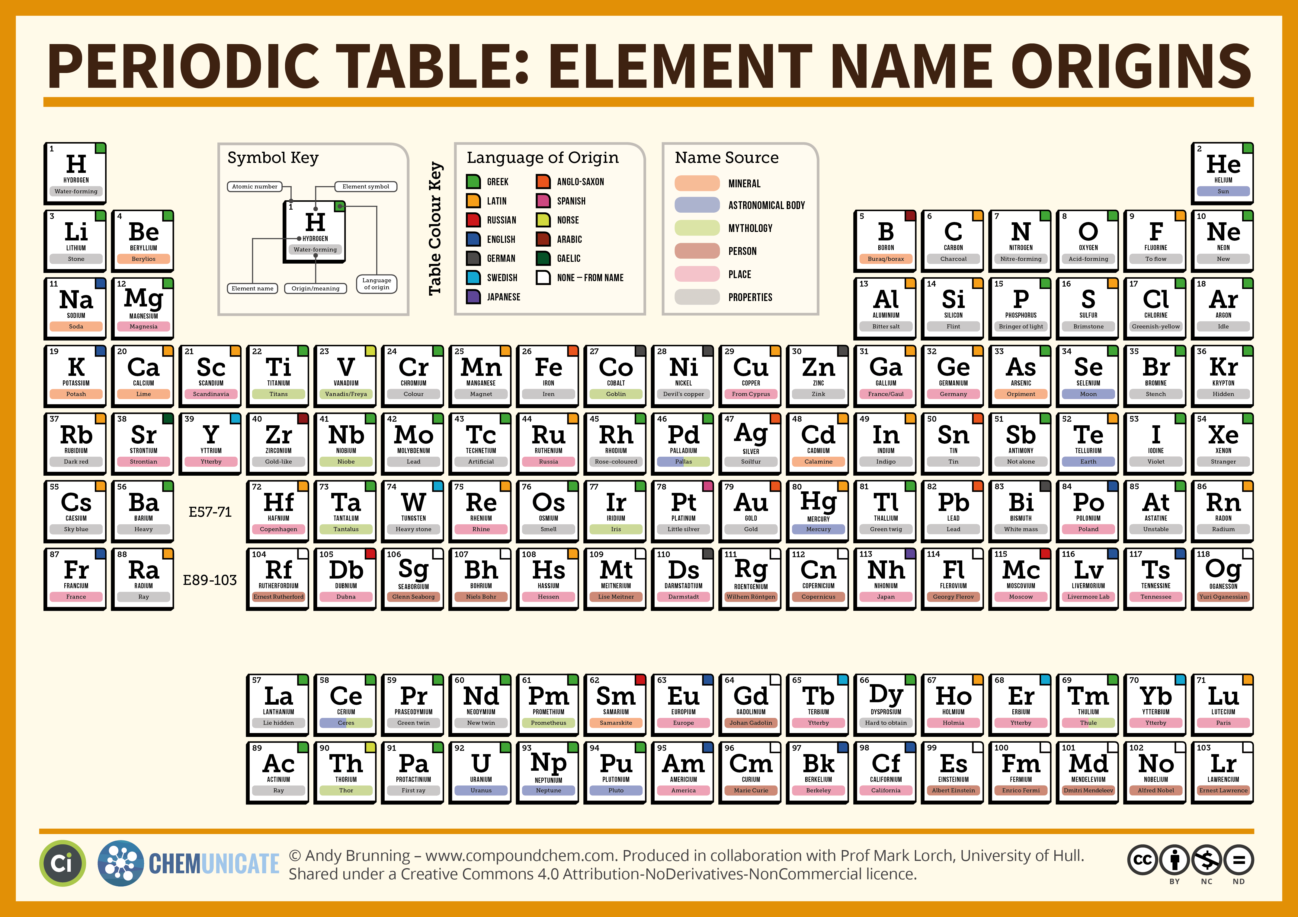 Periodic Tables with Names