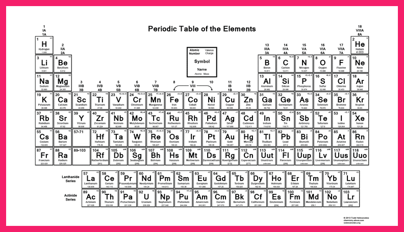 periodic table with charges of elements