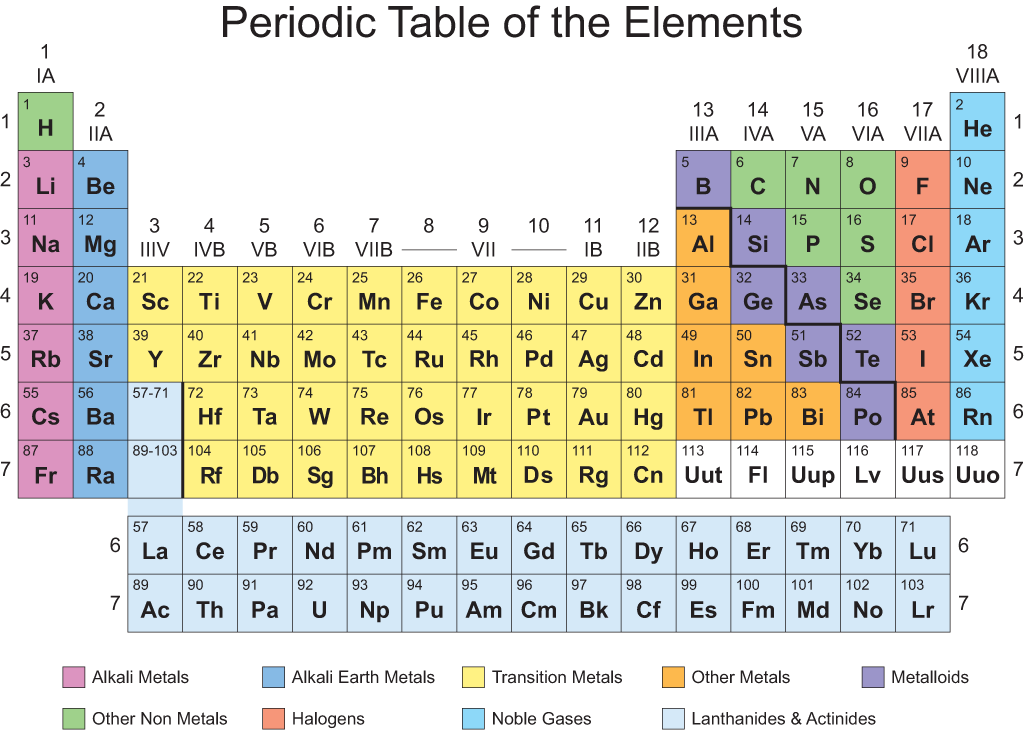 periodic table as element name