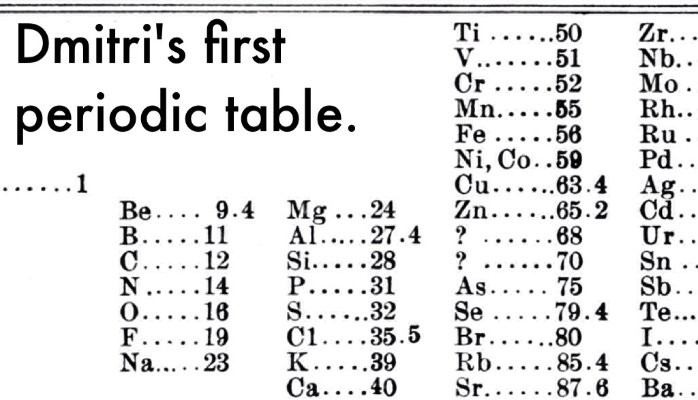 Mendeleev Periodic Table