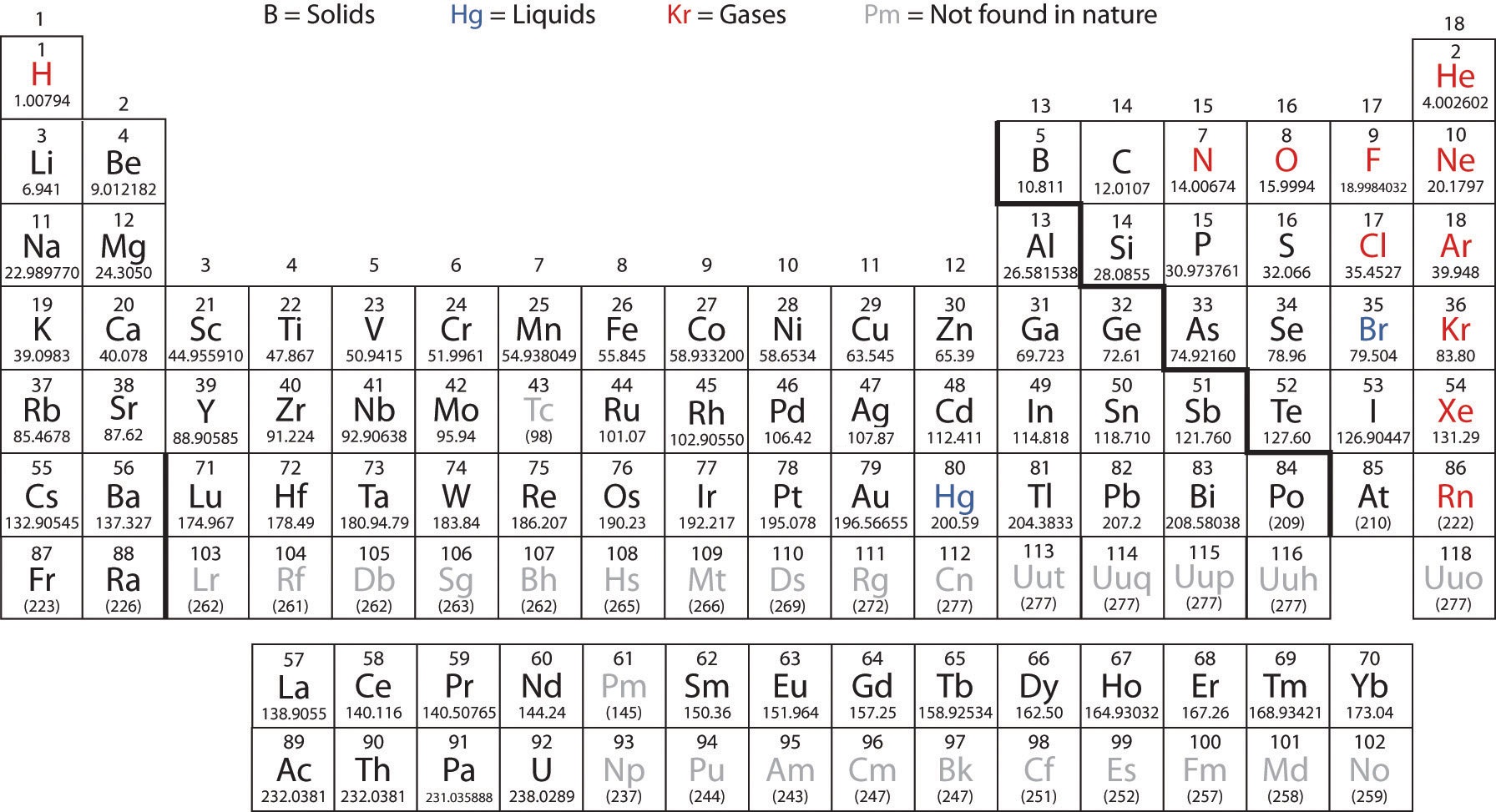 periodic table with rounded molar mass