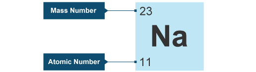 What Is Sodium Mass Number And Atomic Number 