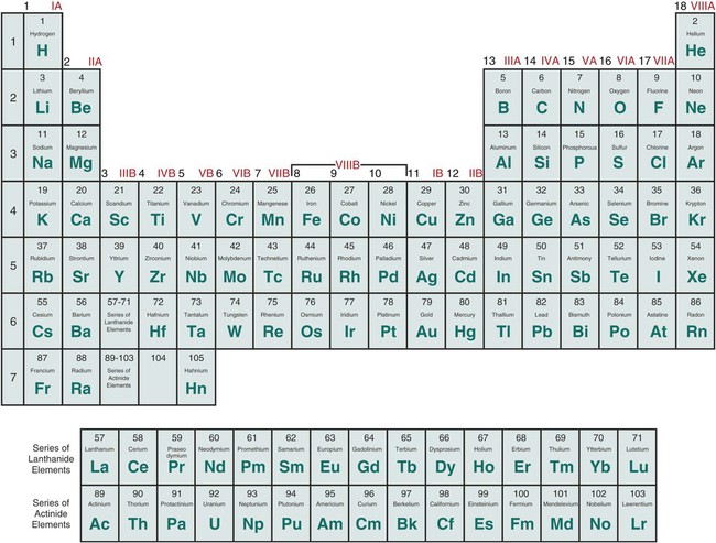 Valencies Of All 118 Elements