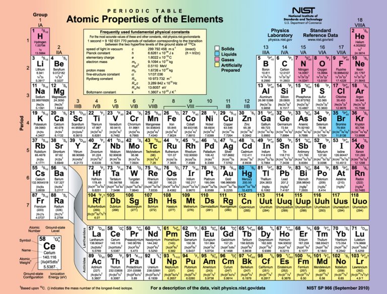 Periodic Table of Elements with Electron Configuration