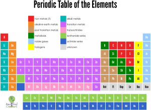 printable periodic table of elements list and their uses