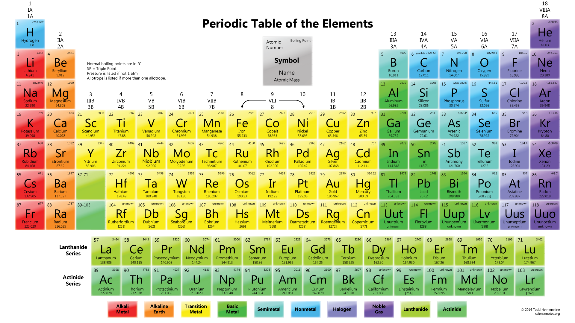 What is the Periodic Table of the Elements