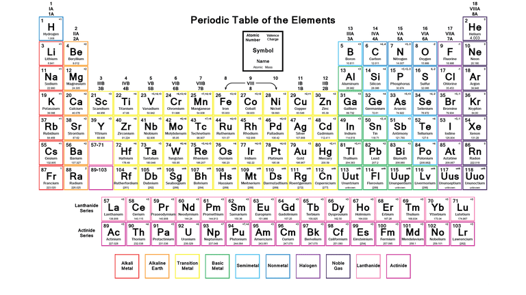 Labeled Periodic Table with Charges