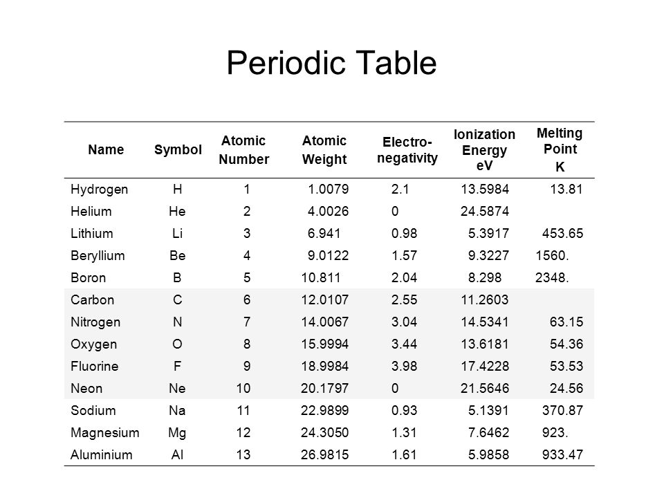 Periodic Table Name Symbol Atomic Number Weight Electro Negativity 1   PeriodicTableNameSymbolAtomicNumberWeightElectro Negativity 1 