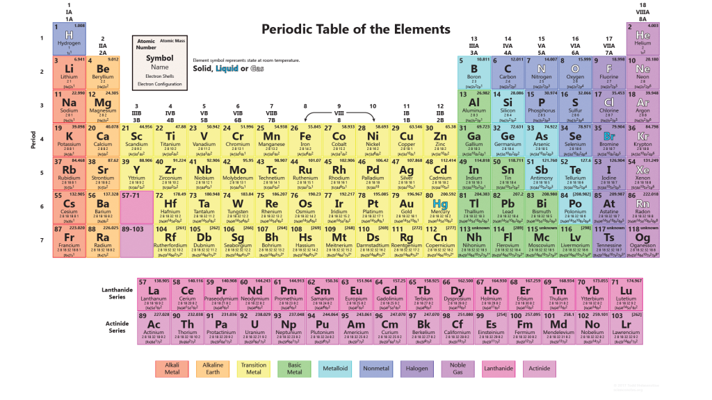 Interactive Periodic Table Of Elements 