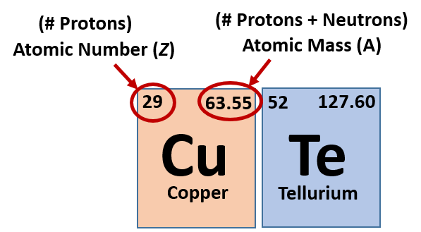 carbon periodic table atomic number