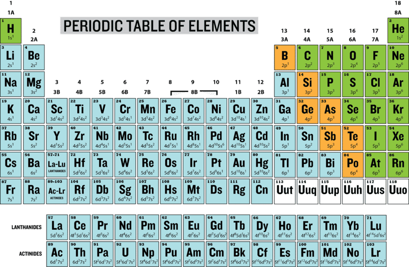 periodic table of elements with electron configuration