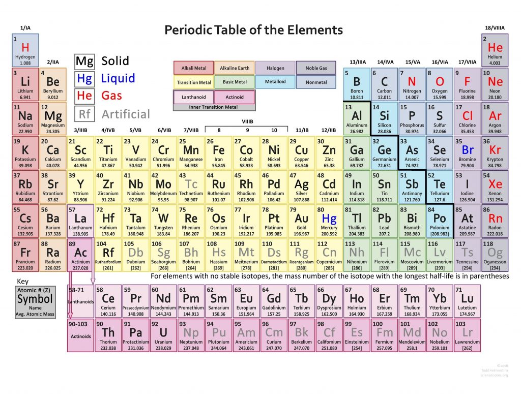 Find Various Types of Valency of Elements - Valencies of 118 Elements