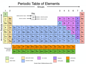 Image – Dynamic Periodic Table Of Elements And Chemistry