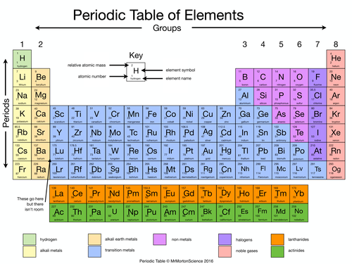 what are the names of periodic table groups