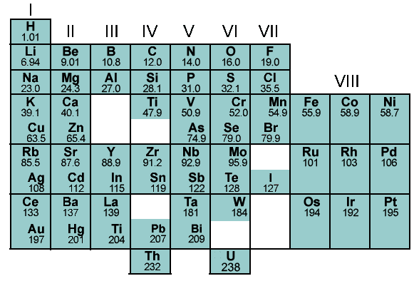 Mendeleev Periodic Table Based On
