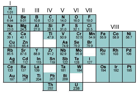 How Did Arrange The Modern Periodic Table Of Mendeleev