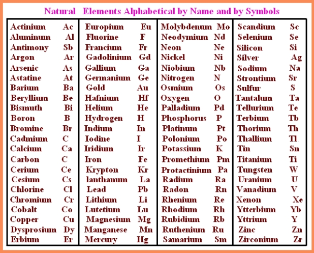 chemistry periodic table names