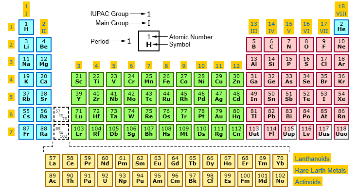 Atomic Number of IUPAC Periodic Table