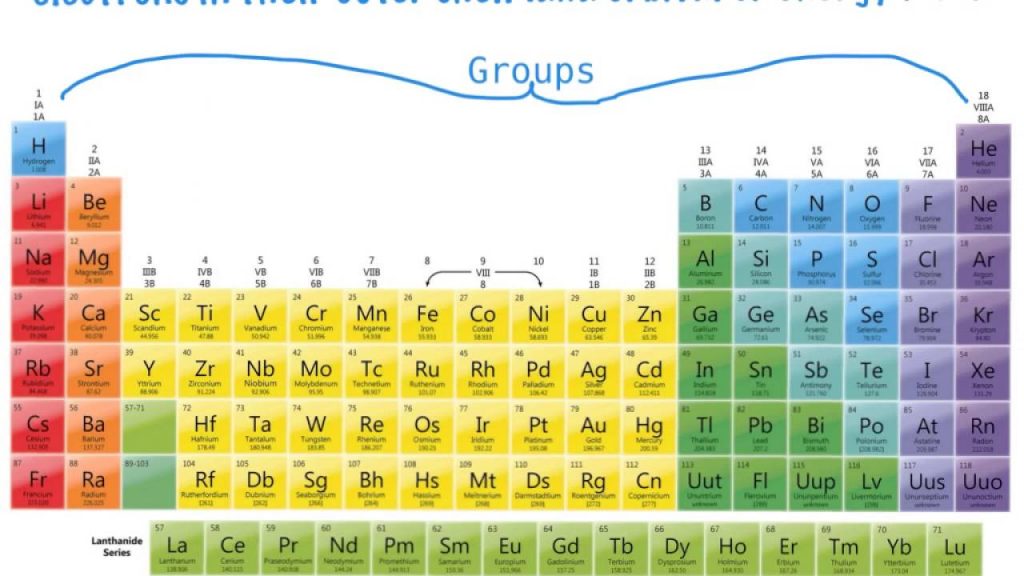 What are the Names of Periodic Table Groups