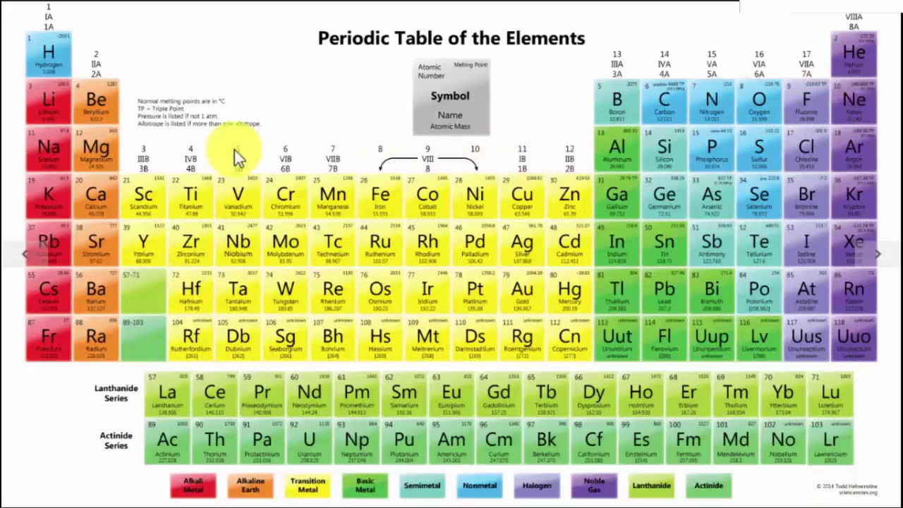 modern periodic table with details