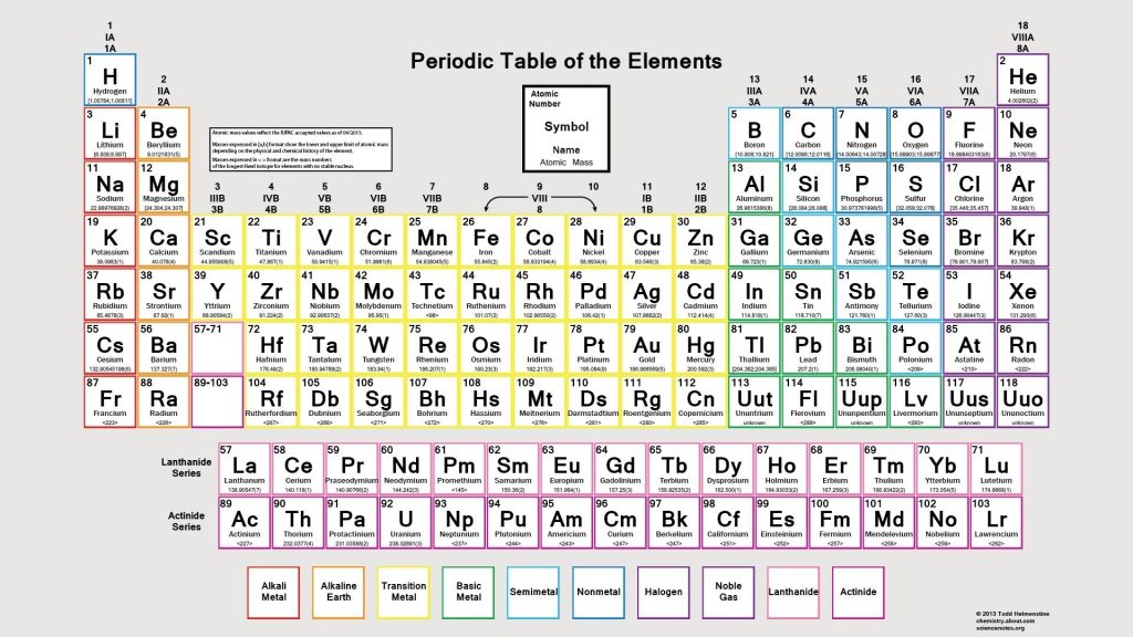 periodic table molar mass of f