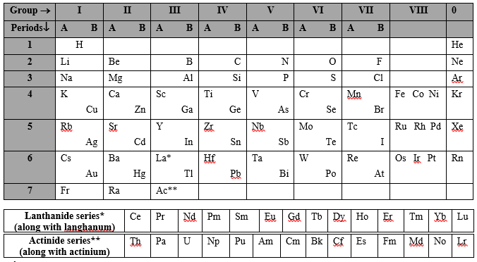 Achievements of Mendeleev Periodic Table