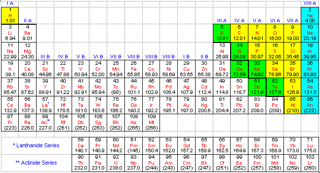 Element Chart With Names And Symbols