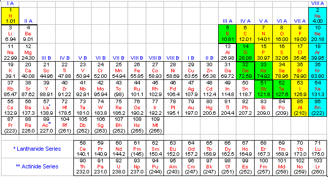 Modern Periodic Table Of Elements With Names And Symbols