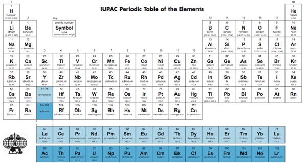 IUPAC Periodic Table with Names