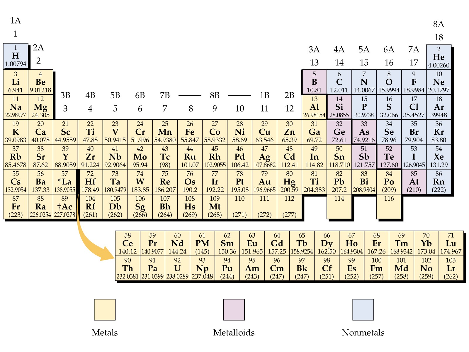 color coded periodic table metals nonmetals metalloids