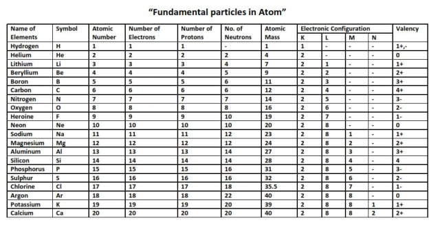 Valency of All Elements PDF