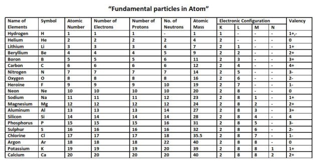 Chemistry Elements Valency Chart