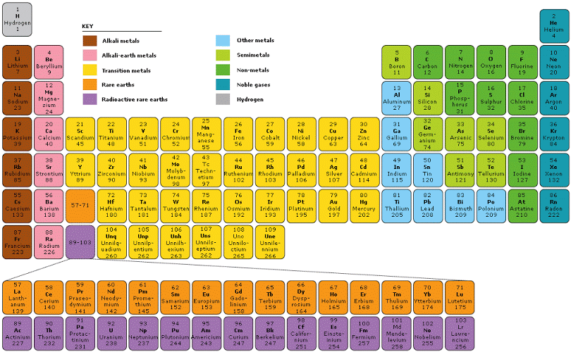 What Is a Period in the Periodic Table