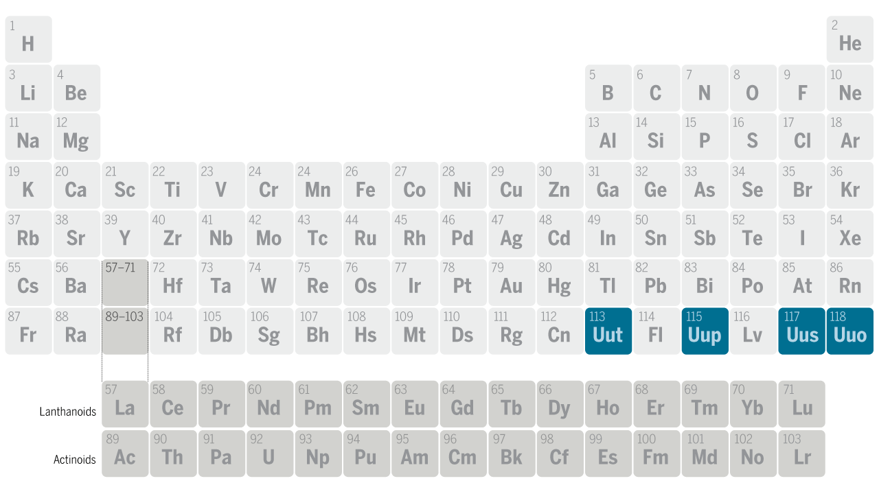 Modern Periodic Table With Names