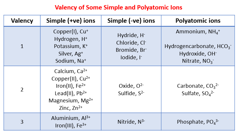 valency for all the elements in periodic table