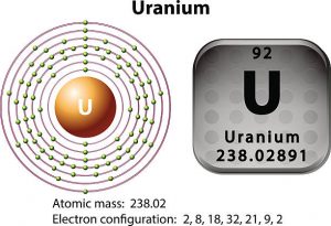 Symbol electron diagram Uranium – Dynamic Periodic Table of Elements ...