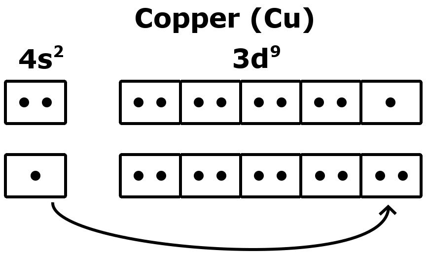 copper orbital diagram